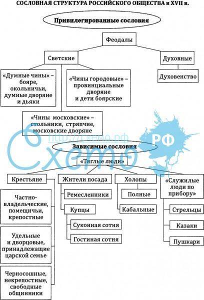 Задание 4. Используя схемы определите: 1) Социальное положение (и образ жизни) какого сословия оч