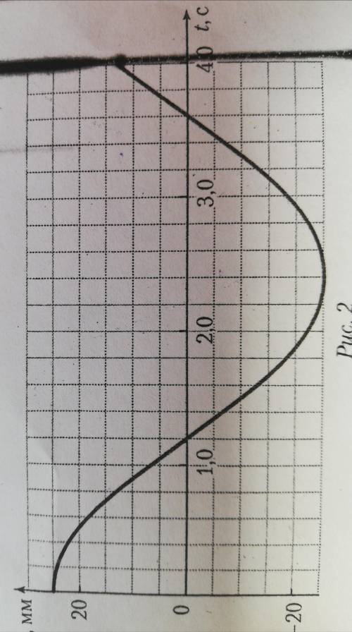 Используя график (риг. 2), определите циклическую частоту колебаний
