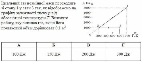 Ідеальний газ незмінної маси переходить зі стану 1 у стан 3