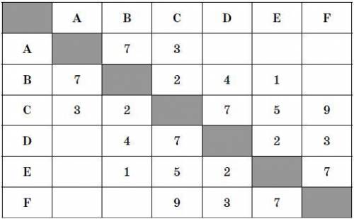 Между населёнными пунктами A, B, C, D, E, F построены дороги, протяжённость которых приведена в таб