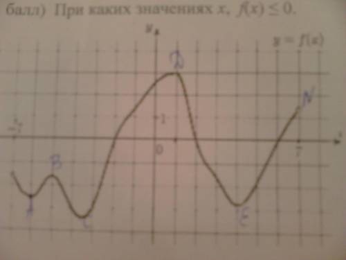 На рисунке изображен график функции y=f(х),определенной на интервале (-7;7) определите нули функции