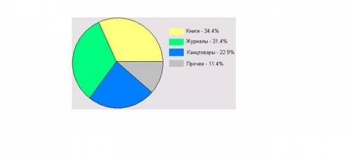 Написать программу, которая выводит круговую диаграмму, отражающую товарооборот (в процентах) книжн