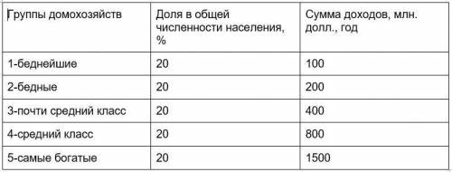 В некоторой стране доходы населения за последний год распределены следующим образом (табл.): Прав