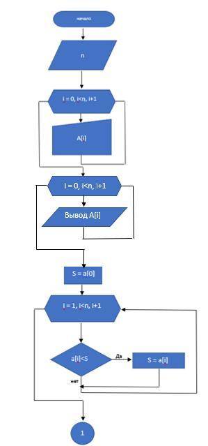 Написать программу по предложенной блок-схеме на C++