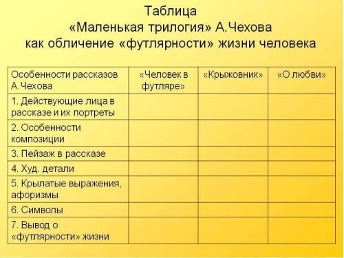 Таблица «Таблица «Маленькая трилогия» А.Чехова как обличение «футлярности» жизни человека.