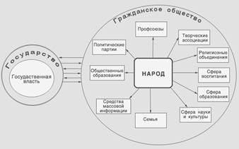 Опишите схему, отвечая на вопросы: 1.Почему от народа идут стрелки именно к этим структурам? (Все