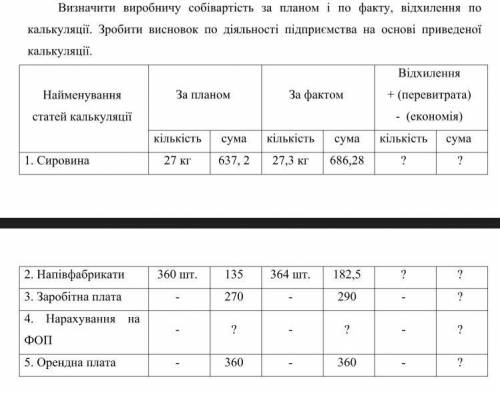 Визначити виробничу собівартість за планом і по факту, відхилення по калькуляції. Зробити висновок