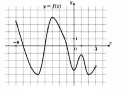 На рисунке изображён график функций y=f(x), определенный на интервале (-8;3). Найдите количество ре