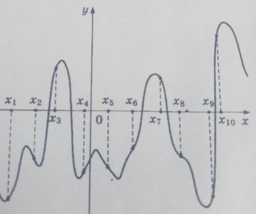 На рисунке изображёны график функции y=f(x) и отмечены 10 точек на оси абсцисс X1; х2; X3; X4; X5