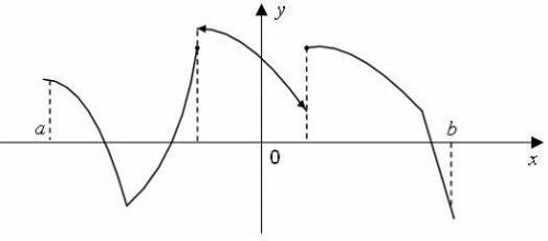 Число точек разрыва функции, заданной на отрезке (a , b) , график которой имеет вид