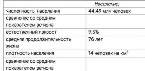 нажно рассчитать сравнение со средним показателем региона. площадь, численность население и плотнос