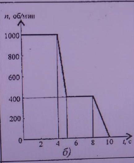 Частота вращения шкива меняется согласно графику. Определить полное число оборотов шкива за время