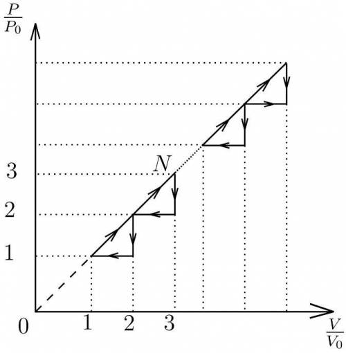 На рисунке в относительных координатах (P/P0;V/V0) изображен замкнутый цикл с некоторым количеством