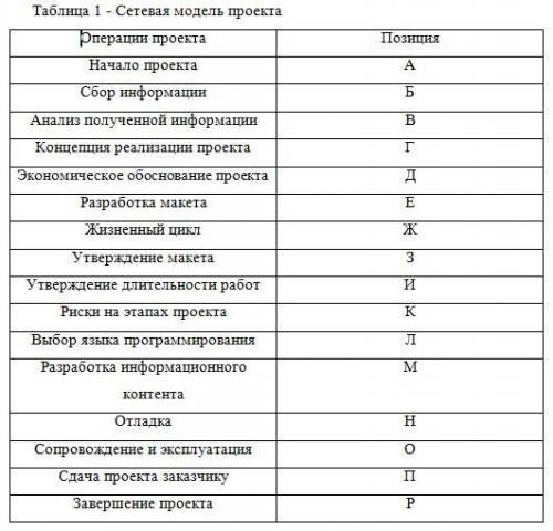 нарисовать сетевую модель