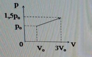 Над газом совершен процесс,изображенный на рис.Нужно найти работу газа в этом процессе.Если po=0.1М
