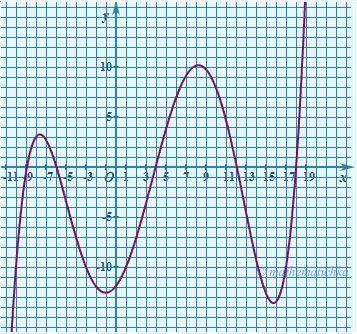 На рисунке изображен график функции y = f(x), определенной на интервале (−10,5;19). Найдите количес