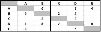 Между населёнными пунктами A, B, C, D, E построены дороги, протяжённость которых (в километрах) при