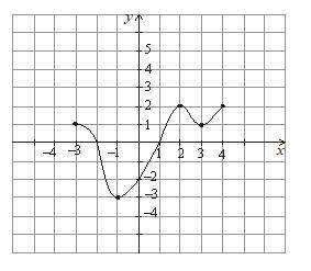 1.По графику функции y = f(x) укажите а) область определения функции; б) промежутки монотонности.