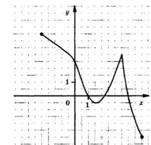 4.Функция y= f ( x) задана своим графиком (рис.1). Укажите: а) область определения функции; б) обла