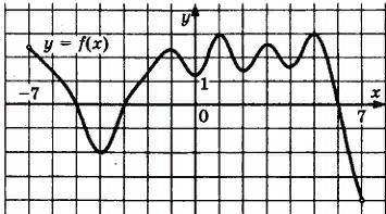 На рисунке изображен график функции у = f( х ), . определенной на интервале (-7; 7). Найдите количе