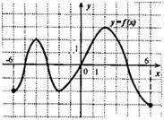 Решите неравенство f(x) > 0, если на рисунке изображен график функции у = f(x), заданной на пром