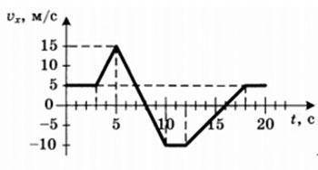 Автомобиль движется по прямой улице. На графике представлена зависимость его скорости от времени: