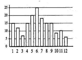 На диаграмме показано количество солнечных дней в городе N за каждый месяц 1950 года. По горизонтал
