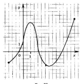 ответить на вопросы, используя график функции у=f(х) (см. рисунок ниже): 10.Наименьшее и наибольшее