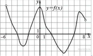 На рисунке изображен график функции y = f(x), определенной на интервале (−6; 8). Определите количес