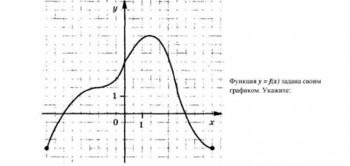 1) область определения функции 2) при каких значениях x f(x) > 1,5 3) при каких значениях х f'(x