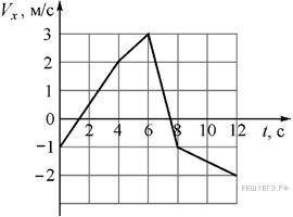 По графику V(t) составить уравнение движения V=V0+at для интервала времени от 8 до 10 секунд. Опиши