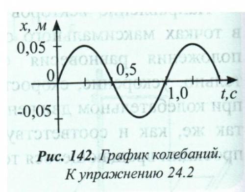Определите амплитуду, период, частоту и циклическую частоту колебаний пружинного маятника по график
