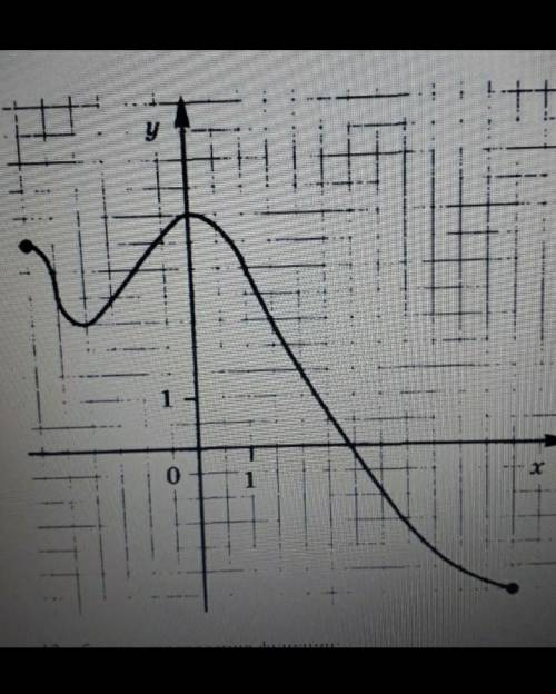 (Можно только ответы) Функция y=f(x) задана своим графиком. Укажите:1. Область определения функци