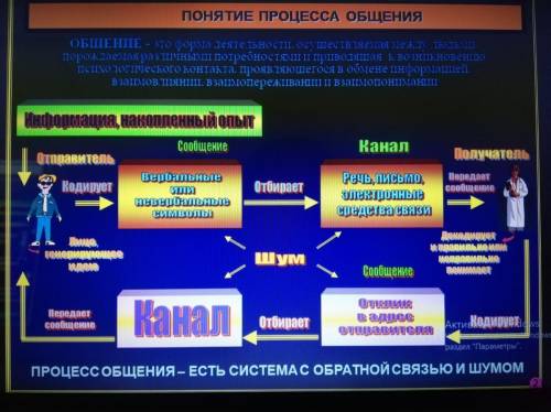 1.Исходя из определения делового общения (см. фото) описать конкретную ситуацию общения м/с и пац