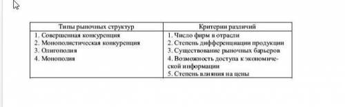 Опираясь на данные таблицы, сравните и охарактеризуйте типы рыночных структур.