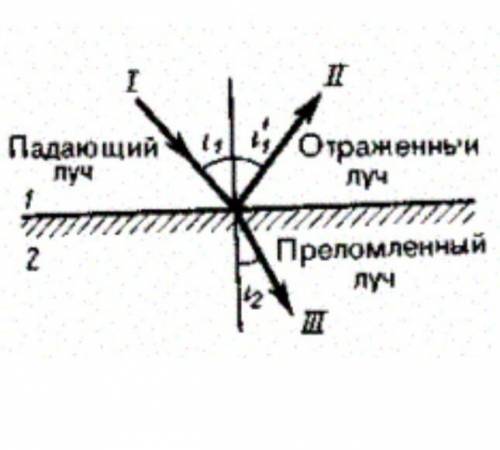 При переходе луча света из первой среды во вторую предельный угол оказался равным 61°. Под каким угл