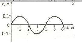 По графику, представленному на рисунке, определить амплитуду, период и частоту колебаний. Запишите