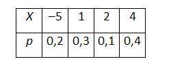 В задачах задан закон распределения случайной величины (в первой строке таблицы даны возможные знач