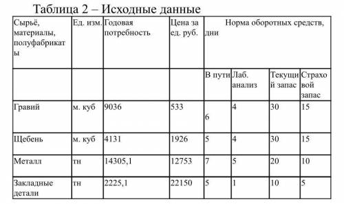 1.Рассчитать норматив оборотных средств на запасные части, незавершённое производство, запасы готов