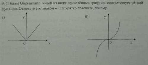 Определите, какой из ниже приведённых графиков соответствует чётной функции. Отметьте его знаком «+