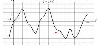 нужен ответ На рисунке изображен график производной функции ƒ(x), определ