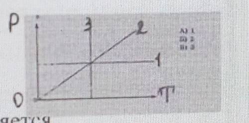 Изотермический процесс в идеальном газе представлен графиком: