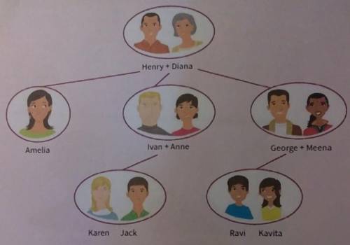 Look at the family tree on the opposite page. Complete the sentences. 1 Kavita is Ravi's -- siste