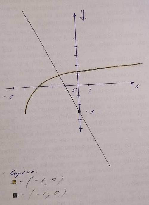 Решите графически уравнение log3(x+4)= - 3x-3 укажите промежуток в котором находится его корень