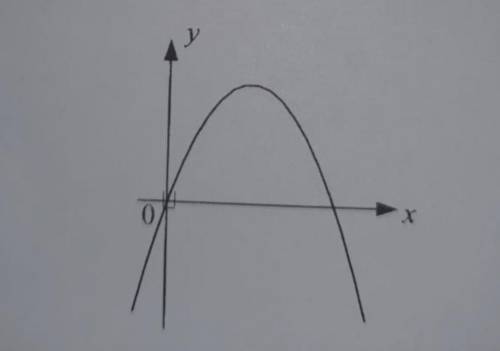 На рисунке изображен график функции y = ax2 + bx + c. Указать правильное значение относительно коэф