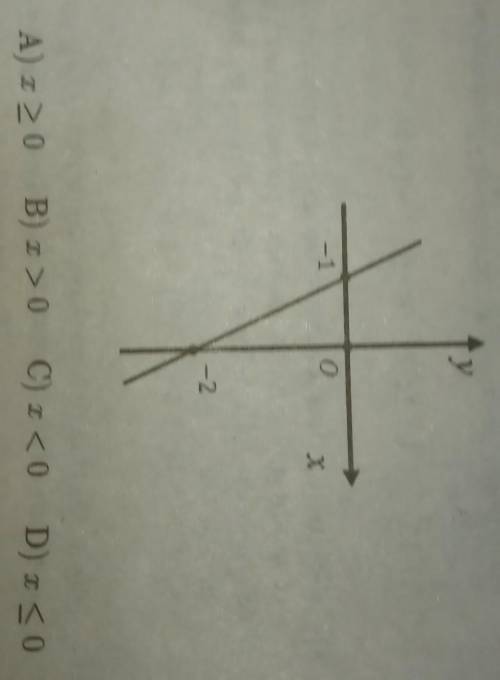 При каких значениях х значения функции,график которой изображен на рисунке, меньше -2?​