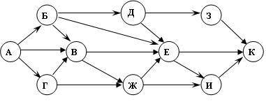 На рисунке – схема дорог, связывающих города А, Б, В, Г, Д, Е, Ж, З, И, К. По каждой дороге можно дв