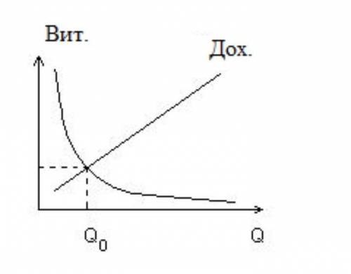 ￼ Витрати виробництва на підприємстві описує функція Вит. = 4732Q, а дохід — Дох. = 7⋅Q, де Q — обся