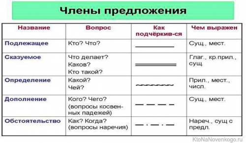 Задание 3. Подчеркните слова как члены предложения: 1. В зоопарке в вольере бегают жирафы и страусы.