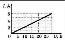 На графике изображена зависимость силы тока в проводнике от напряжения между его концами. Чему равно
